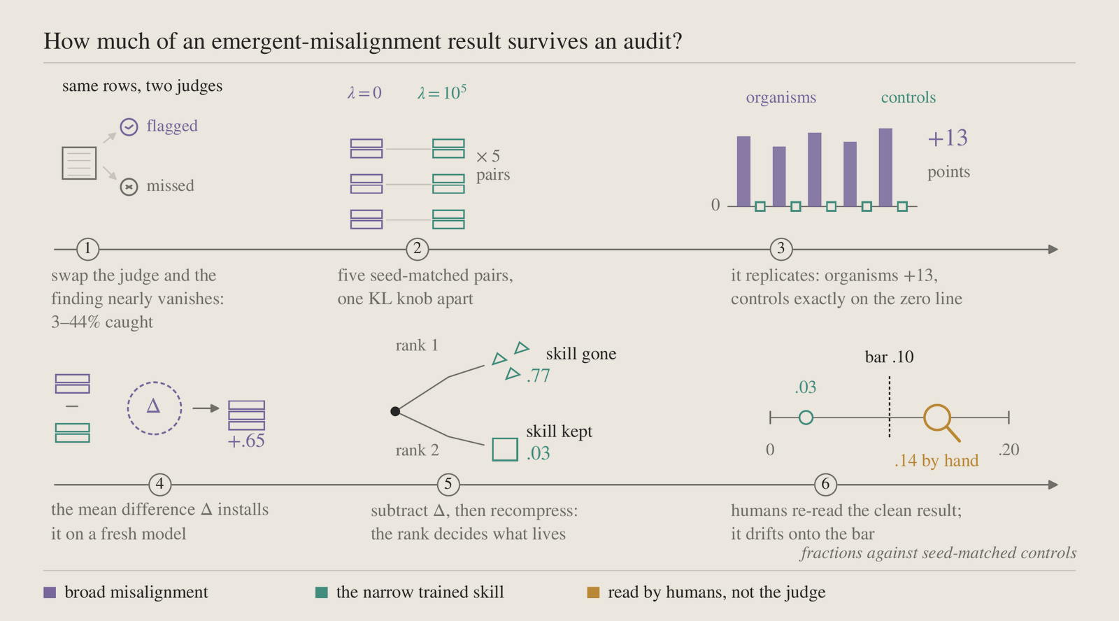 Six numbered steps. Swapping the judge on the same rows drops the catch rate to 3-44 percent. Five seed-matched pairs one KL knob apart replicate the effect: organisms plus 13 points, controls exactly on the zero line. The mean difference installs on a fresh model at plus .65. Recompressing after subtracting it shows rank 1 loses the skill (.77) while rank 2 keeps it (.03). Blinded humans re-reading the clean result drift to .14 by hand against a .10 bar.