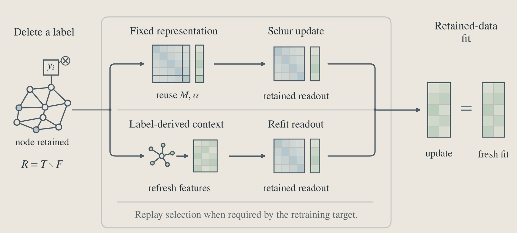 A deleted training label, with its node kept, splits into two paths: an unchanged representation reuses its cached factors with a Schur update of the readout, while label-derived context is refreshed and the readout refit. Both arrive at the same retained-data fit as a fresh fit, with selection replayed when the retraining target requires it.