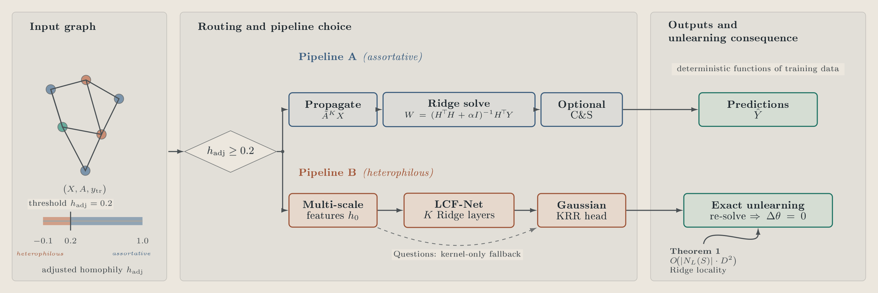 The routed framework: an input graph is scored for adjusted homophily, then routed to Pipeline A (propagation plus Ridge solve) when assortative or Pipeline B (multi-scale features, LCF-Net Ridge layers, Gaussian KRR head) when heterophilous. Both pipelines end in deterministic functions of the training data, so a deletion is re-solved exactly.